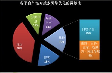 發(fā)外鏈有方法，四個技巧助網(wǎng)站更快排名