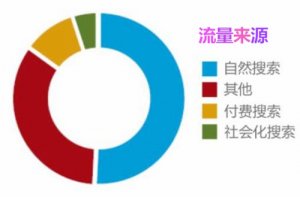 企業(yè)網(wǎng)站優(yōu)化需要看待具體行業(yè) 有流量不一的帶來定單
