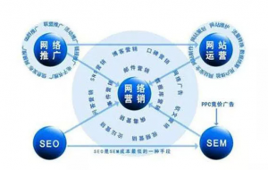 SEO營銷和其他網(wǎng)絡營銷方式的區(qū)別？