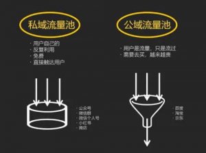 四大直播電商平臺(tái)公域流量到私域流量的運(yùn)營(yíng)邏輯