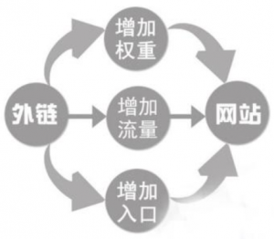 百度對(duì)外鏈和內(nèi)鏈權(quán)重值是如何計(jì)算的？